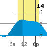 Kanaga Bay tide chart for Friday, October 14, 2022