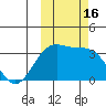 Kanaga Bay tide chart for Sunday, October 16, 2022