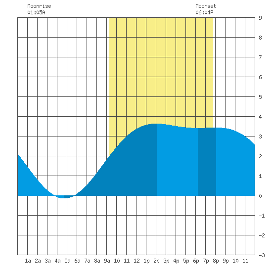 Kanaga Bay tide chart for Tuesday, October 18, 2022