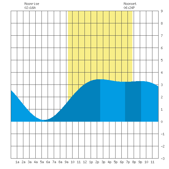 Kanaga Bay tide chart for Wednesday, October 19, 2022