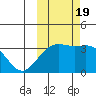 Kanaga Bay tide chart for Wednesday, October 19, 2022