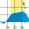 Kanaga Bay tide chart for Saturday, October 1, 2022