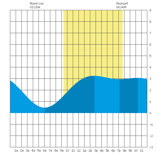 Kanaga Bay tide chart for Thursday, October 20, 2022