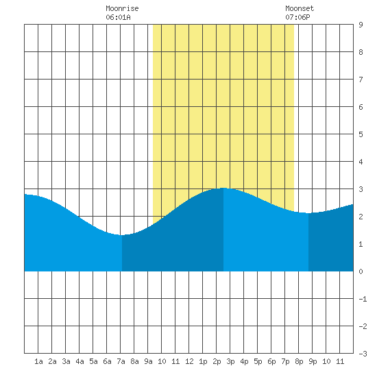 Kanaga Bay tide chart for Saturday, October 22, 2022