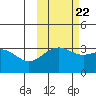 Kanaga Bay tide chart for Saturday, October 22, 2022