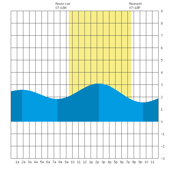 Kanaga Bay tide chart for Sunday, October 23, 2022