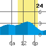 Kanaga Bay tide chart for Monday, October 24, 2022