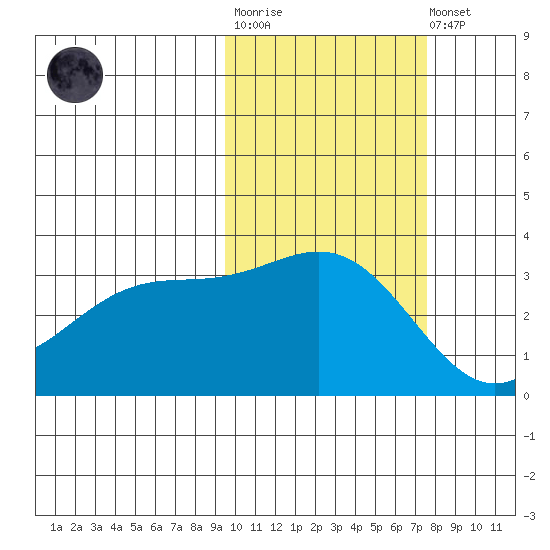 Kanaga Bay tide chart for Tuesday, October 25, 2022