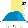 Kanaga Bay tide chart for Thursday, October 27, 2022