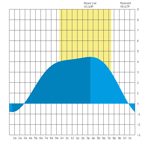 Kanaga Bay tide chart for Friday, October 28, 2022