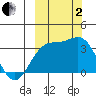 Kanaga Bay tide chart for Sunday, October 2, 2022