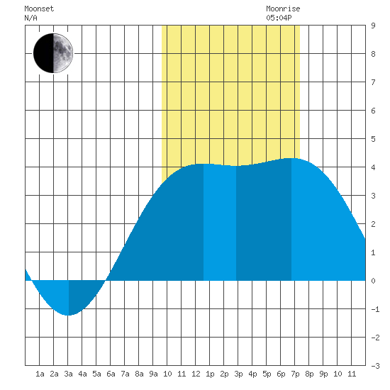 Kanaga Bay tide chart for Monday, October 31, 2022
