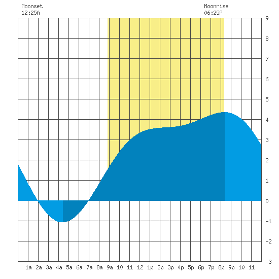 Kanaga Bay tide chart for Monday, October 3, 2022