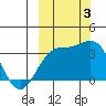 Kanaga Bay tide chart for Monday, October 3, 2022
