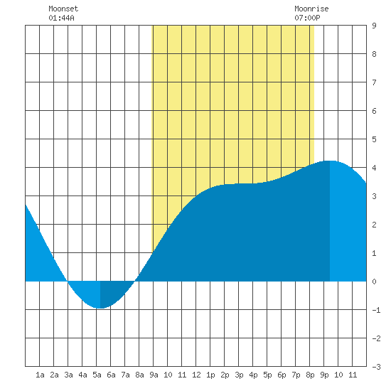 Kanaga Bay tide chart for Tuesday, October 4, 2022
