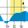 Kanaga Bay tide chart for Tuesday, October 4, 2022