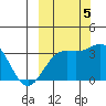 Kanaga Bay tide chart for Wednesday, October 5, 2022