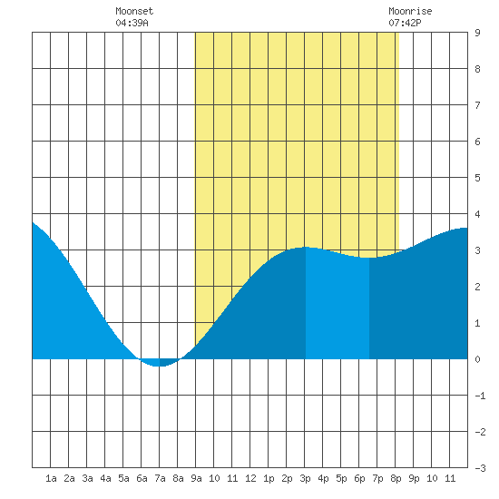 Kanaga Bay tide chart for Thursday, October 6, 2022
