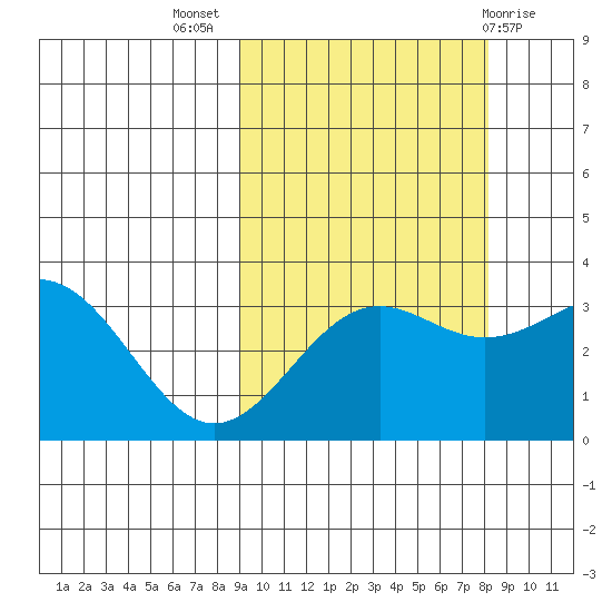 Kanaga Bay tide chart for Friday, October 7, 2022