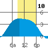 Kanaga Bay tide chart for Thursday, November 10, 2022