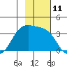 Kanaga Bay tide chart for Friday, November 11, 2022