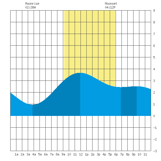 Kanaga Bay tide chart for Friday, November 18, 2022