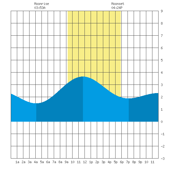Kanaga Bay tide chart for Saturday, November 19, 2022