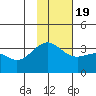 Kanaga Bay tide chart for Saturday, November 19, 2022