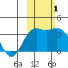Kanaga Bay tide chart for Tuesday, November 1, 2022