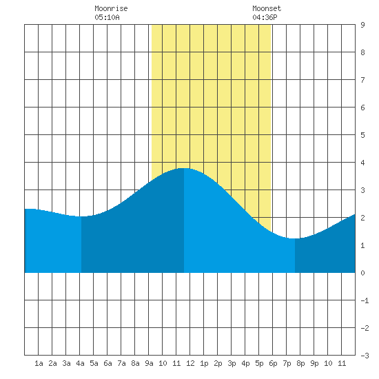 Kanaga Bay tide chart for Sunday, November 20, 2022