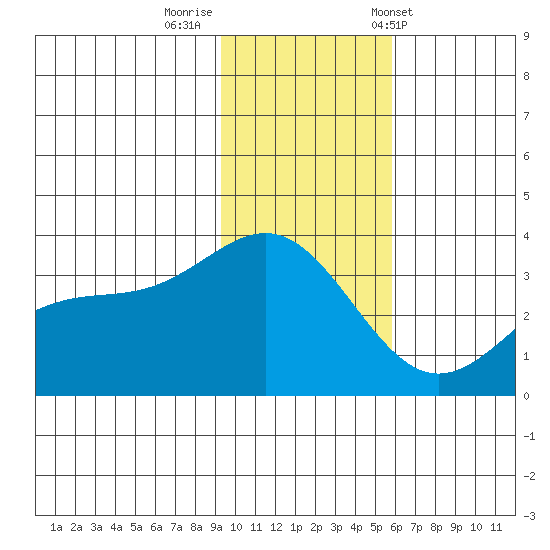 Kanaga Bay tide chart for Monday, November 21, 2022