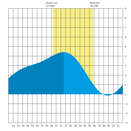 Kanaga Bay tide chart for Tuesday, November 22, 2022