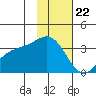 Kanaga Bay tide chart for Tuesday, November 22, 2022