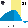 Kanaga Bay tide chart for Wednesday, November 23, 2022