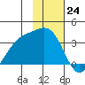Kanaga Bay tide chart for Thursday, November 24, 2022