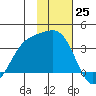 Kanaga Bay tide chart for Friday, November 25, 2022