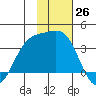 Kanaga Bay tide chart for Saturday, November 26, 2022