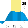 Kanaga Bay tide chart for Tuesday, November 29, 2022
