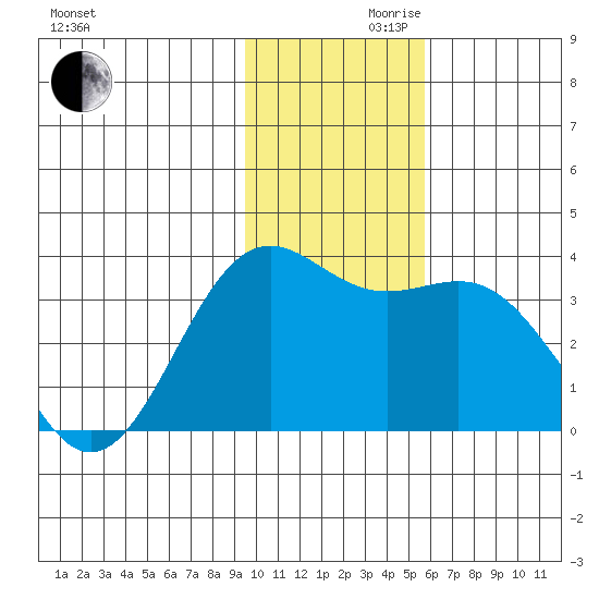 Kanaga Bay tide chart for Wednesday, November 30, 2022