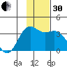 Kanaga Bay tide chart for Wednesday, November 30, 2022
