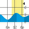 Kanaga Bay tide chart for Friday, November 4, 2022