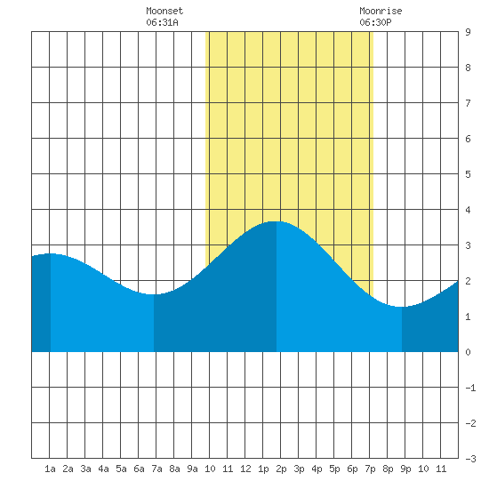 Kanaga Bay tide chart for Saturday, November 5, 2022