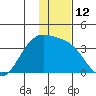 Kanaga Bay tide chart for Monday, December 12, 2022
