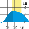 Kanaga Bay tide chart for Tuesday, December 13, 2022