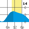 Kanaga Bay tide chart for Wednesday, December 14, 2022