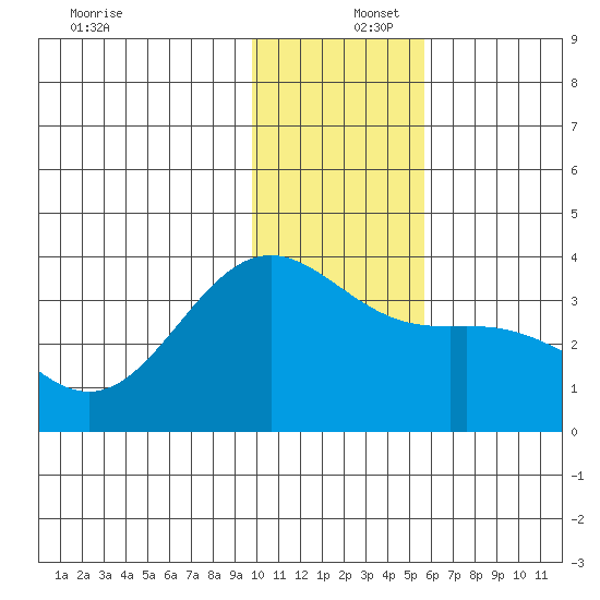 Kanaga Bay tide chart for Friday, December 16, 2022