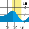 Kanaga Bay tide chart for Monday, December 19, 2022