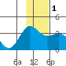 Kanaga Bay tide chart for Thursday, December 1, 2022