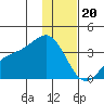 Kanaga Bay tide chart for Tuesday, December 20, 2022