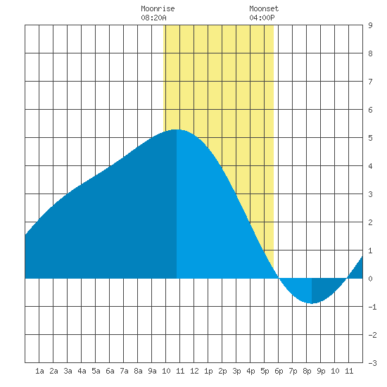 Kanaga Bay tide chart for Wednesday, December 21, 2022